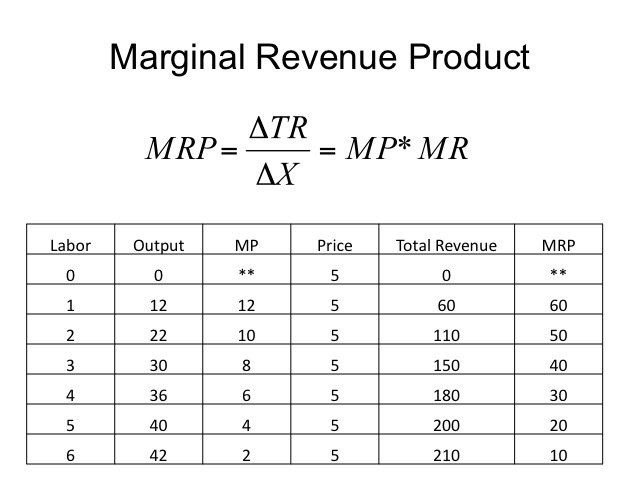 Marginal Revenue Product